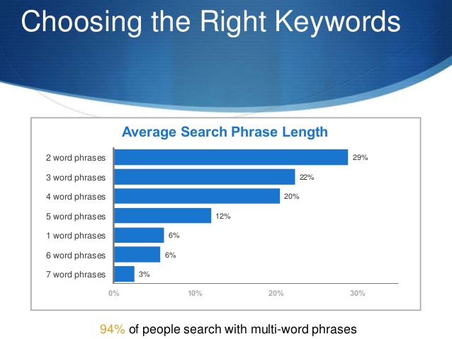 Learn how to choose the right keywords for your website